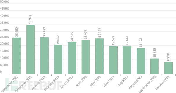 带您深入了解Oracle触发器